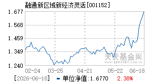 001152基金近期净值走势图