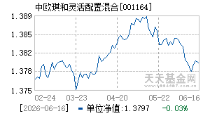 001164基金近期净值走势图