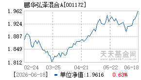 001172基金近期净值走势图