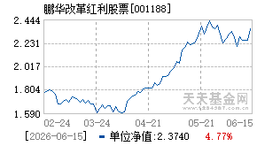 001188基金近期净值走势图