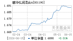 001190基金近期净值走势图