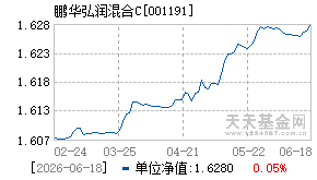 001191基金近期净值走势图