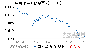 001193基金近期净值走势图