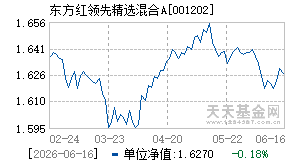 001202基金近期净值走势图