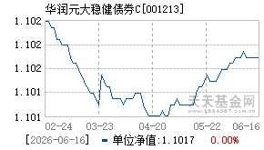 001213基金近期净值走势图