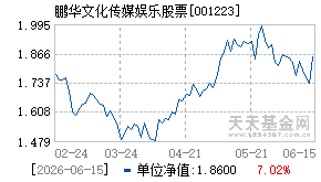 001223基金近期净值走势图