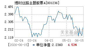 001236基金近期净值走势图