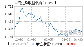 001252基金近期净值走势图