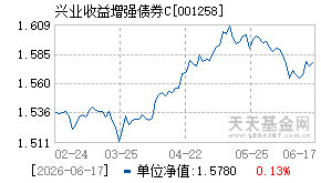 001258基金近期净值走势图