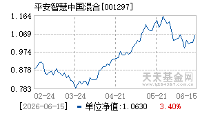 001297基金近期净值走势图