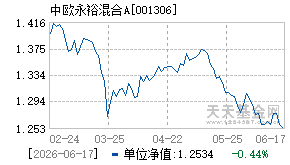 001306基金近期净值走势图