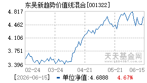 001322基金近期净值走势图