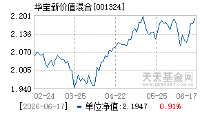001324基金近期净值走势图
