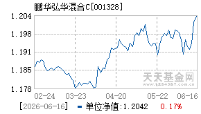 001328基金近期净值走势图