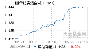 001329基金近期净值走势图
