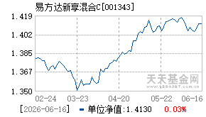 001343基金近期净值走势图