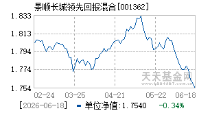 001362基金近期净值走势图