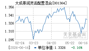 001364基金近期净值走势图