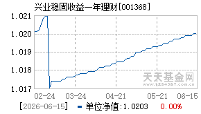 001368基金近期净值走势图