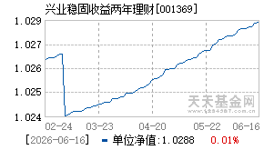 001369基金近期净值走势图