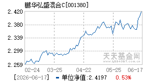 001380基金近期净值走势图