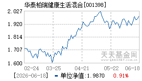 001398基金近期净值走势图