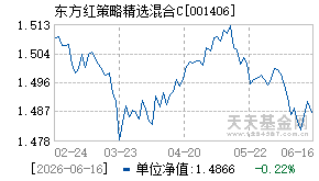 001406基金近期净值走势图