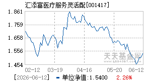 001417基金近期净值走势图
