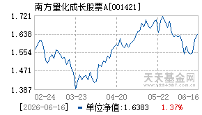 001421基金近期净值走势图
