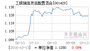 001428基金近期净值走势图