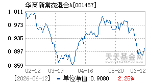 001457基金近期净值走势图