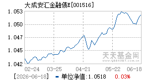 001516基金近期净值走势图