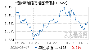 001522基金近期净值走势图