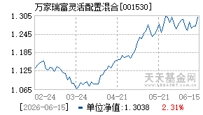 001530基金近期净值走势图