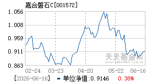 001572基金近期净值走势图