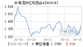 001574基金近期净值走势图