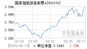 001576基金近期净值走势图
