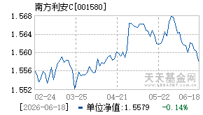 001580基金近期净值走势图