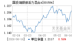 001584基金近期净值走势图