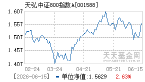 001588基金近期净值走势图