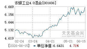 001606基金近期净值走势图