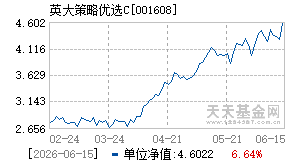 001608基金近期净值走势图