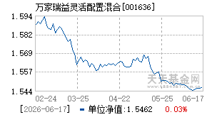 001636基金近期净值走势图