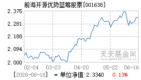 001638基金近期净值走势图