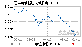 001644基金近期净值走势图
