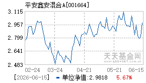 001664基金近期净值走势图
