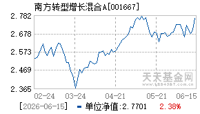 001667基金近期净值走势图