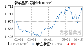 001682基金近期净值走势图