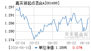 001688基金近期净值走势图