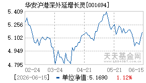 001694基金近期净值走势图